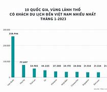 Số Lượng Khách Quốc Tế Đến Việt Nam Năm 2023